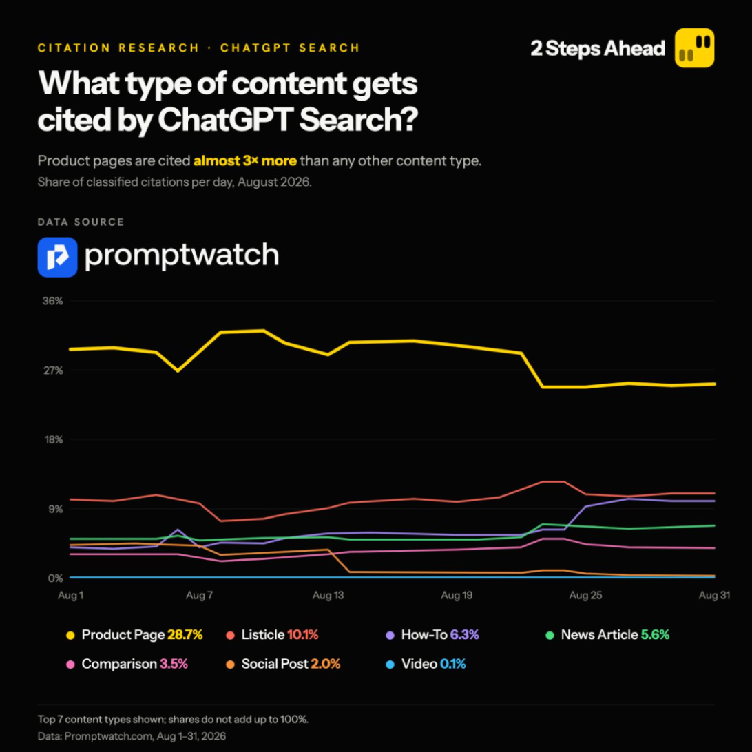 Line chart of the share of ChatGPT Search citations per day in August 2026 by content type: product page 28.7%, listicle 10.1%, how-to 6.3%, news article 5.6%, comparison 3.5%, social post 2.0%, video 0.1%